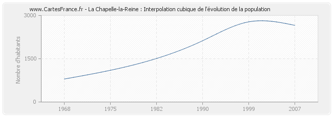 La Chapelle-la-Reine : Interpolation cubique de l'évolution de la population
